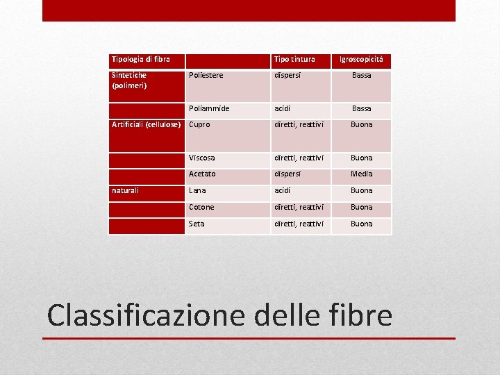 Tipologia di fibra Tipo tintura Igroscopicità Sintetiche (polimeri) Poliestere dispersi Bassa Poliammide acidi Bassa