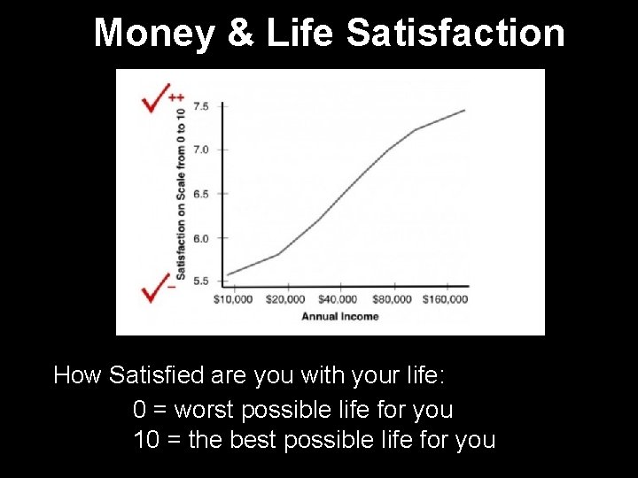 Money & Life Satisfaction How Satisfied are you with your life: 0 = worst