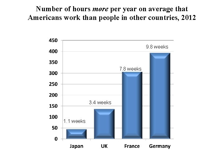 Number of hours more per year on average that Americans work than people in