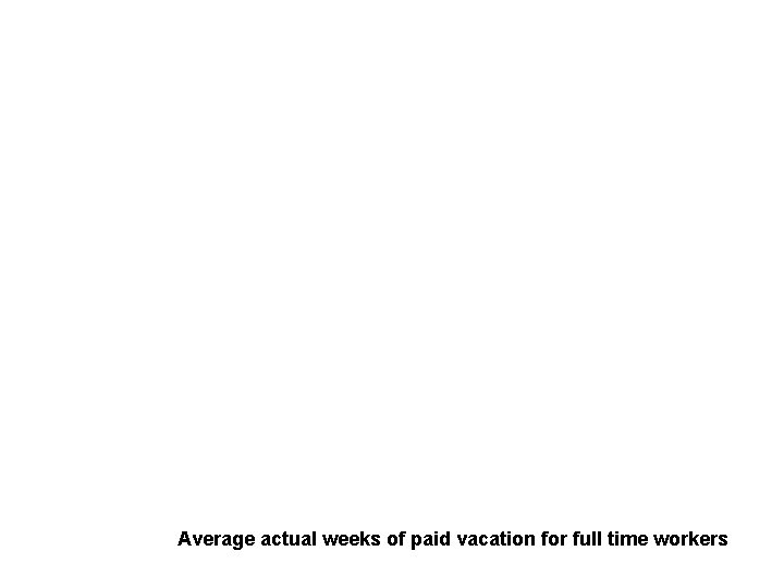 Average actual weeks of paid vacation for full time workers 