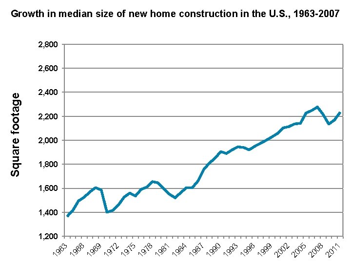Growth in median size of new home construction in the U. S. , 1963