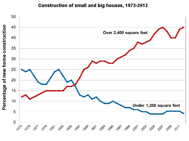 Construction of small and big houses, 1973 -2012 