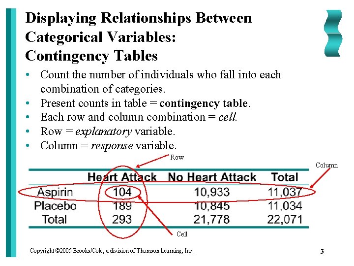 Displaying Relationships Between Categorical Variables: Contingency Tables • Count the number of individuals who