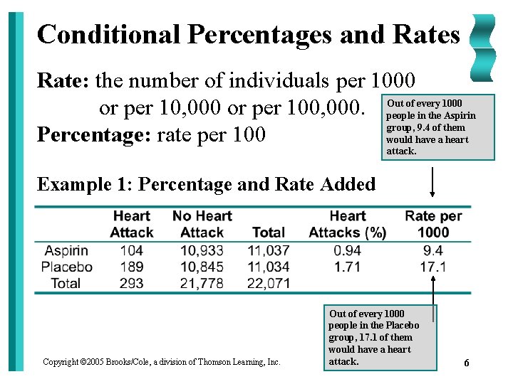 Conditional Percentages and Rates Rate: the number of individuals per 1000 of every 1000