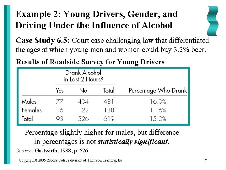 Example 2: Young Drivers, Gender, and Driving Under the Influence of Alcohol Case Study