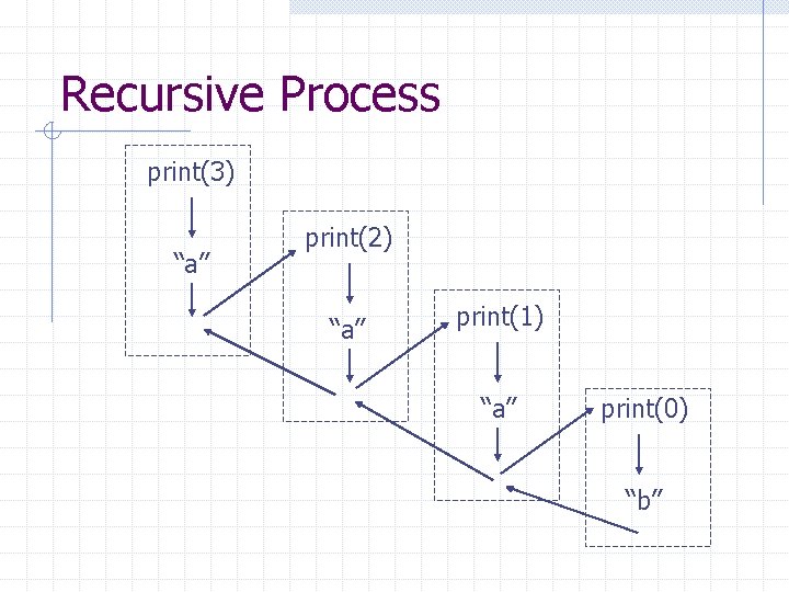Recursive Process print(3) “a” print(2) “a” print(1) “a” print(0) “b” 