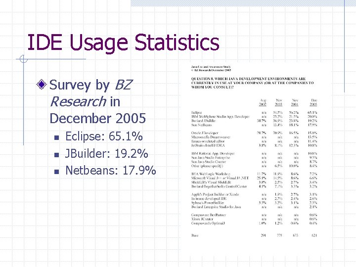 IDE Usage Statistics Survey by BZ Research in December 2005 n n n Eclipse: