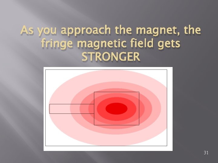 As you approach the magnet, the fringe magnetic field gets STRONGER 31 