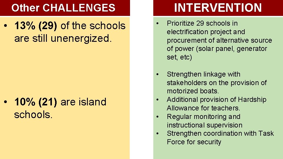 INTERVENTION Other CHALLENGES • 13% (29) of the schools are still unenergized. • 10%