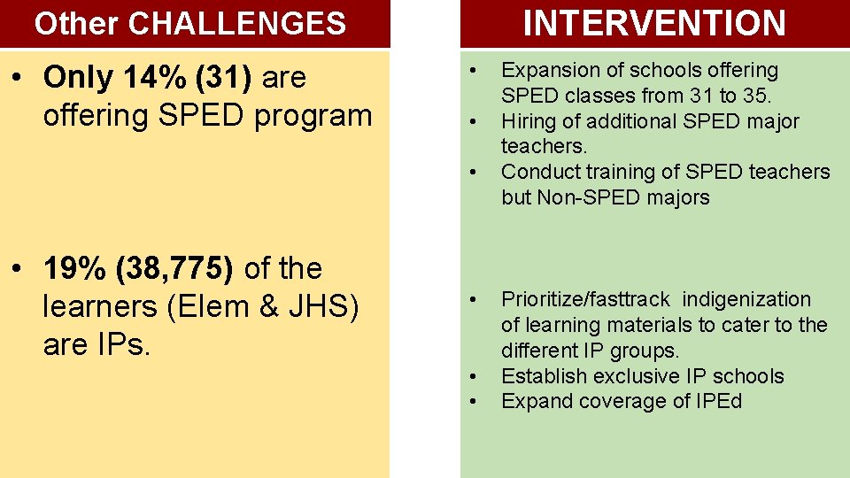 INTERVENTION Other CHALLENGES • Only 14% (31) are offering SPED program • • 19%