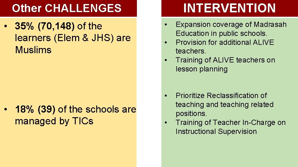INTERVENTION Other CHALLENGES • 35% (70, 148) of the learners (Elem & JHS) are