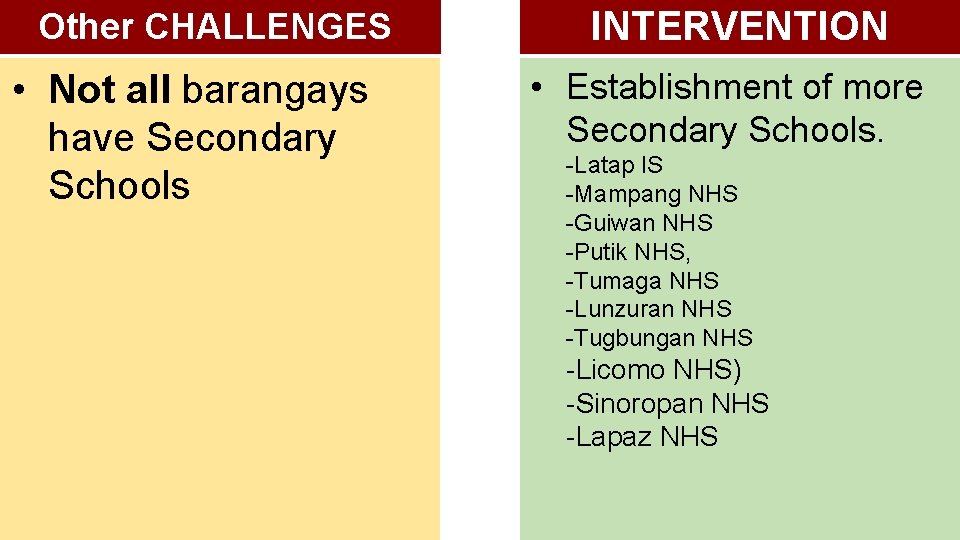 Other CHALLENGES • Not all barangays have Secondary Schools INTERVENTION • Establishment of more