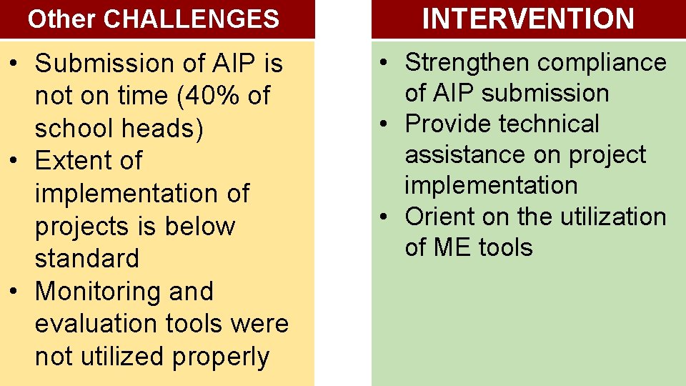 Other CHALLENGES INTERVENTION • Submission of AIP is not on time (40% of school