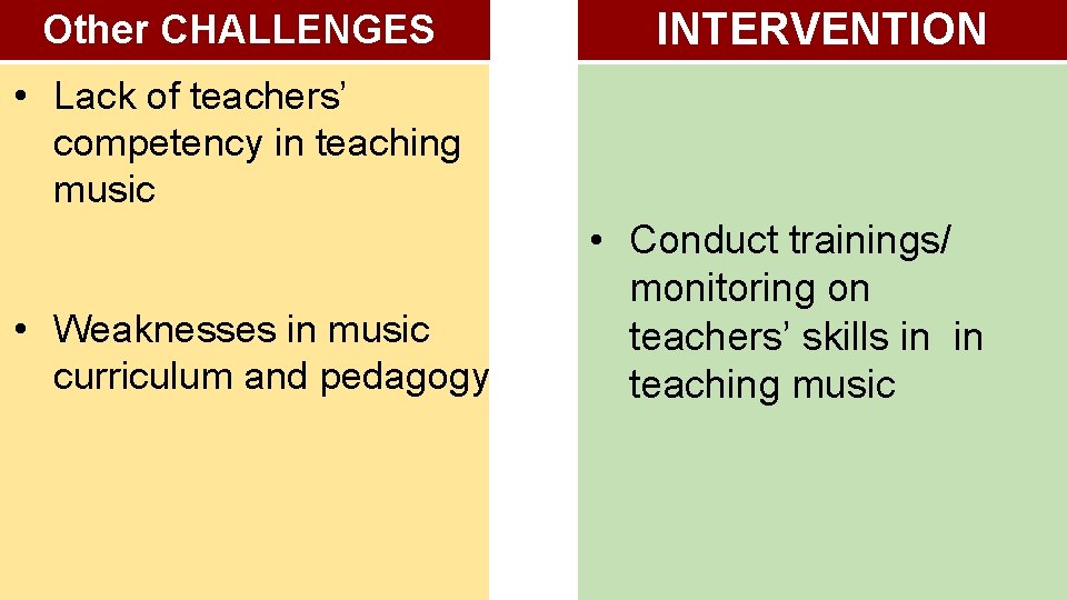 Other CHALLENGES INTERVENTION • Lack of teachers’ competency in teaching music • Weaknesses in
