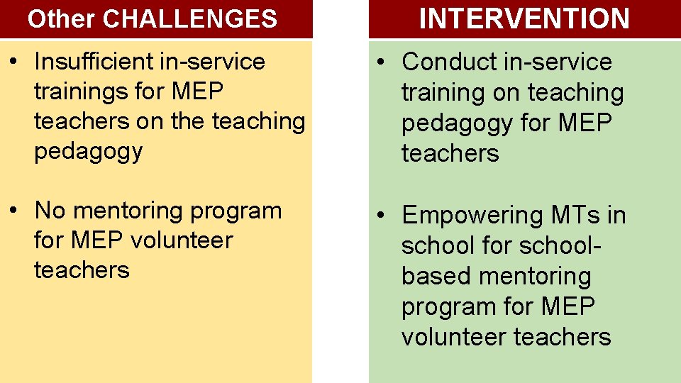 Other CHALLENGES INTERVENTION • Insufficient in-service trainings for MEP teachers on the teaching pedagogy