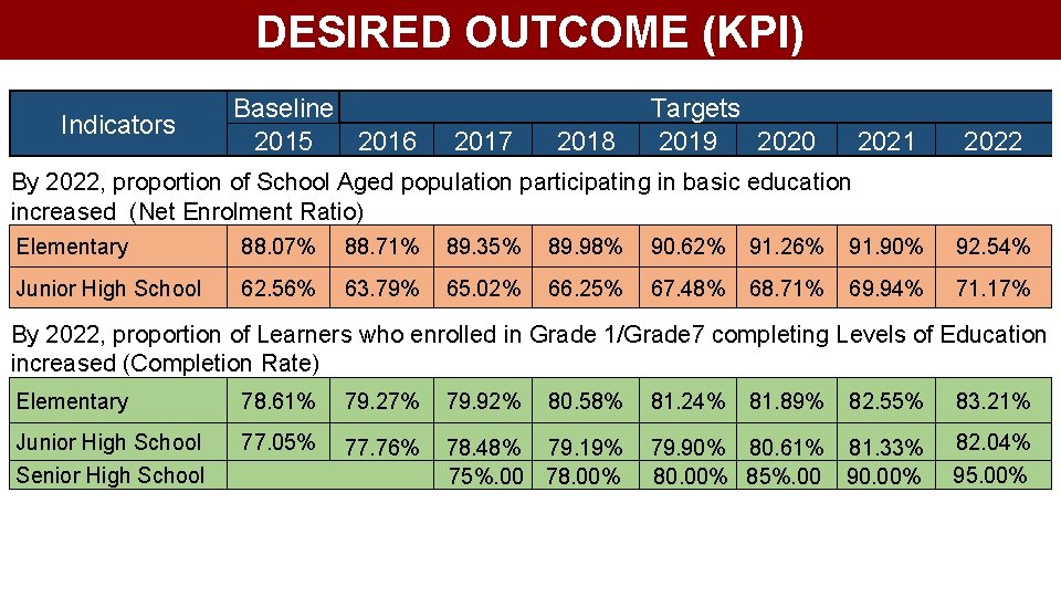 DESIRED OUTCOME (KPI) Indicators Baseline 2015 2016 2017 2018 Targets 2019 2020 2021 2022
