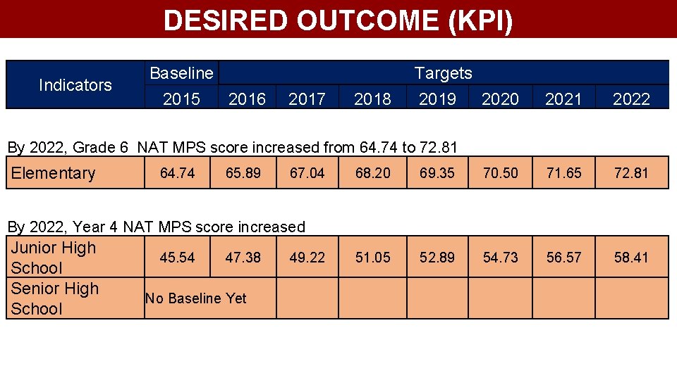 DESIRED OUTCOME (KPI) Indicators Baseline 2015 Targets 2016 2017 2018 2019 2020 2021 2022