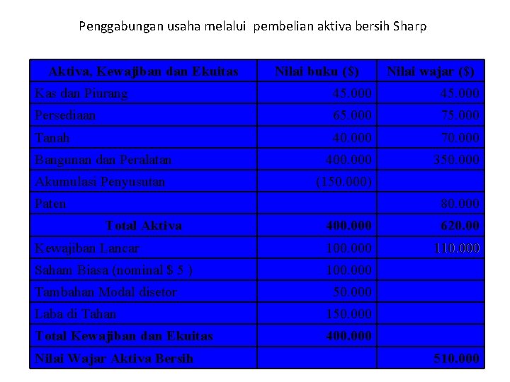 Penggabungan usaha melalui pembelian aktiva bersih Sharp Aktiva, Kewajiban dan Ekuitas Nilai buku ($)