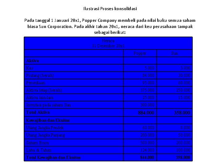 Ilustrasi Proses konsolidasi Pada tanggal 1 Januari 20 x 1, Popper Company membeli pada Ilustrasi Proses konsolidasi Pada tanggal 1 Januari 20 x 1, Popper Company membeli pada