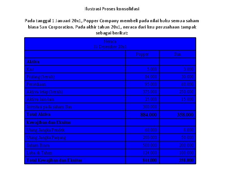 Ilustrasi Proses konsolidasi Pada tanggal 1 Januari 20 x 1, Popper Company membeli pada