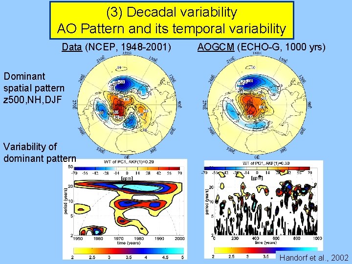 (3) Decadal variability AO Pattern and its temporal variability Data (NCEP, 1948 -2001) AOGCM