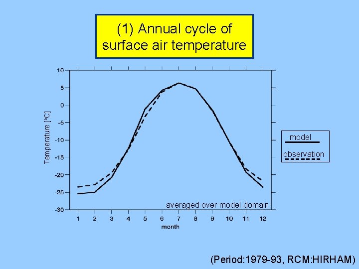 Temperature [o. C] (1) Annual cycle of surface air temperature model observation averaged over
