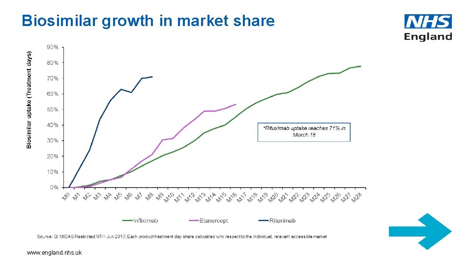 Biosimilar growth in market share www. england. nhs. uk 