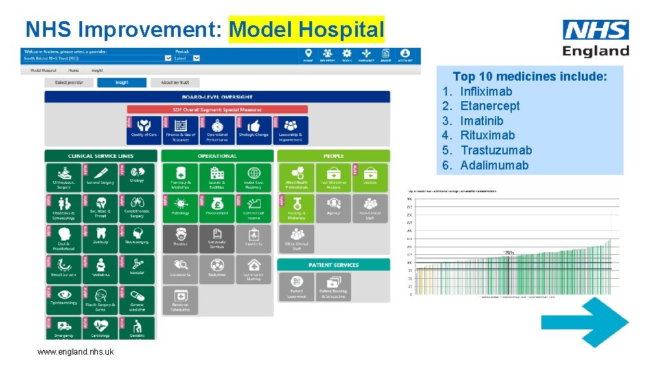 NHS Improvement: Model Hospital Top 10 medicines include: 1. Infliximab 2. Etanercept 3. Imatinib