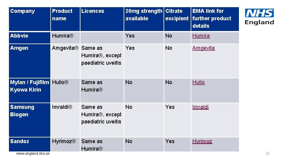 Company Product name Licences 20 mg strength Citrate EMA link for available excipient further