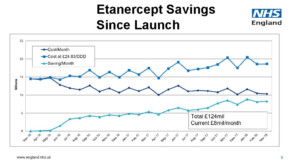 Etanercept Savings Since Launch www. england. nhs. uk 9 