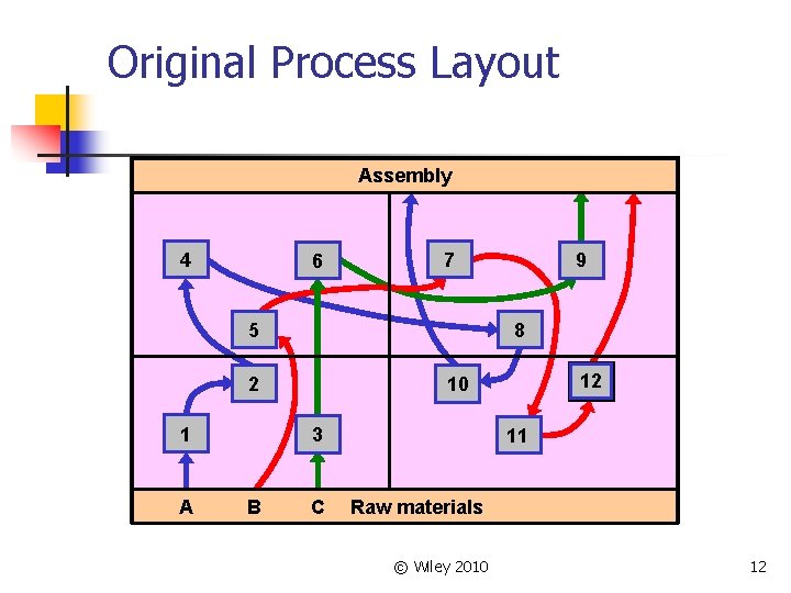 Original Process Layout Assembly 4 6 7 8 5 2 A B 12 10 Original Process Layout Assembly 4 6 7 8 5 2 A B 12 10