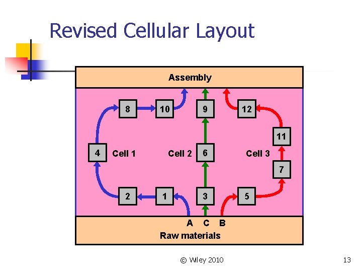 Revised Cellular Layout Assembly 8 10 9 12 11 4 Cell 1 Cell 2 Revised Cellular Layout Assembly 8 10 9 12 11 4 Cell 1 Cell 2