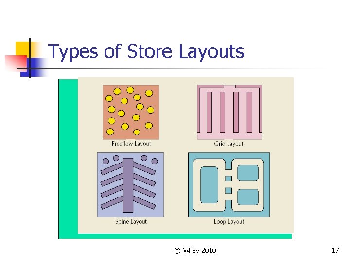 Types of Store Layouts © Wiley 2010 17 Types of Store Layouts © Wiley 2010 17
