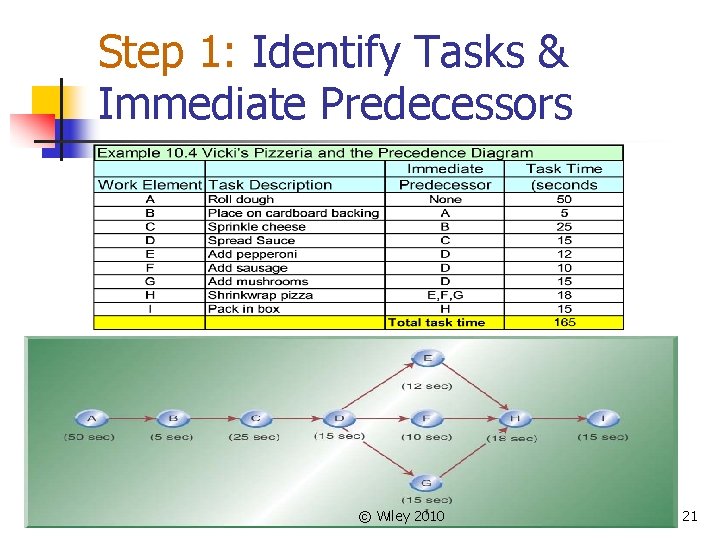 Step 1: Identify Tasks & Immediate Predecessors © Wiley 2010 21 Step 1: Identify Tasks & Immediate Predecessors © Wiley 2010 21
