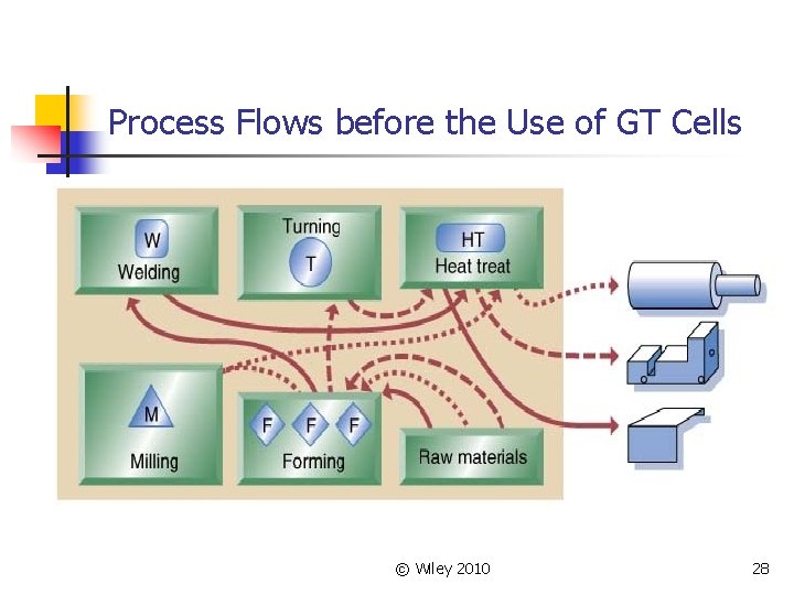 Process Flows before the Use of GT Cells © Wiley 2010 28 Process Flows before the Use of GT Cells © Wiley 2010 28