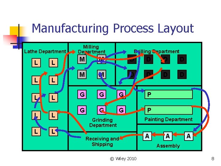 Manufacturing Process Layout Lathe Department L L L L L Milling Department Drilling Department Manufacturing Process Layout Lathe Department L L L L L Milling Department Drilling Department