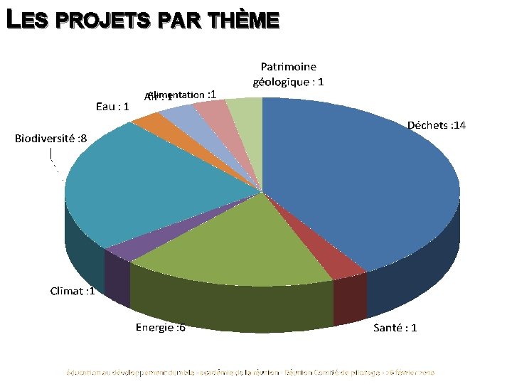 LES PROJETS PAR THÈME 