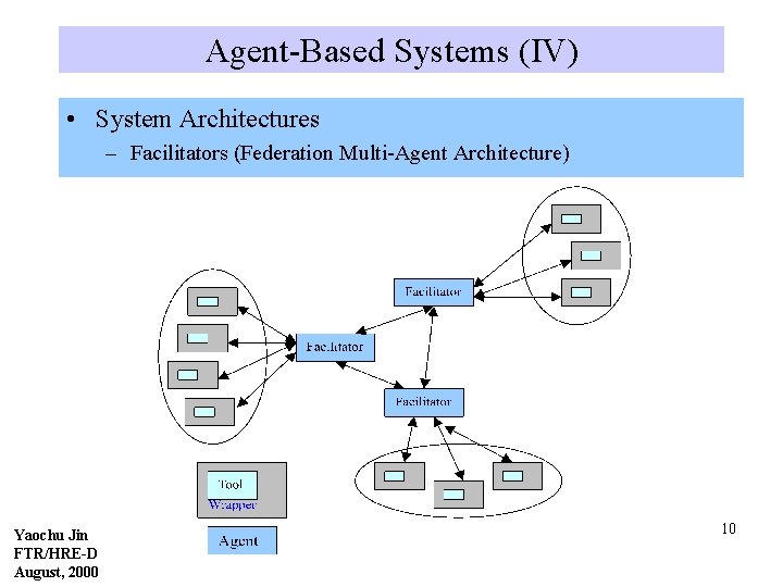 Agent-Based Systems (IV) • System Architectures – Facilitators (Federation Multi-Agent Architecture) Yaochu Jin FTR/HRE-D