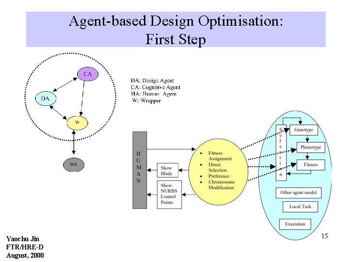 Agent-based Design Optimisation: First Step Yaochu Jin FTR/HRE-D August, 2000 15 