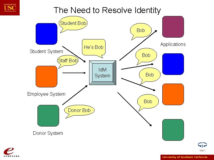 The Need to Resolve Identity Student Bob Applications He’s Bob Student System Bob Staff