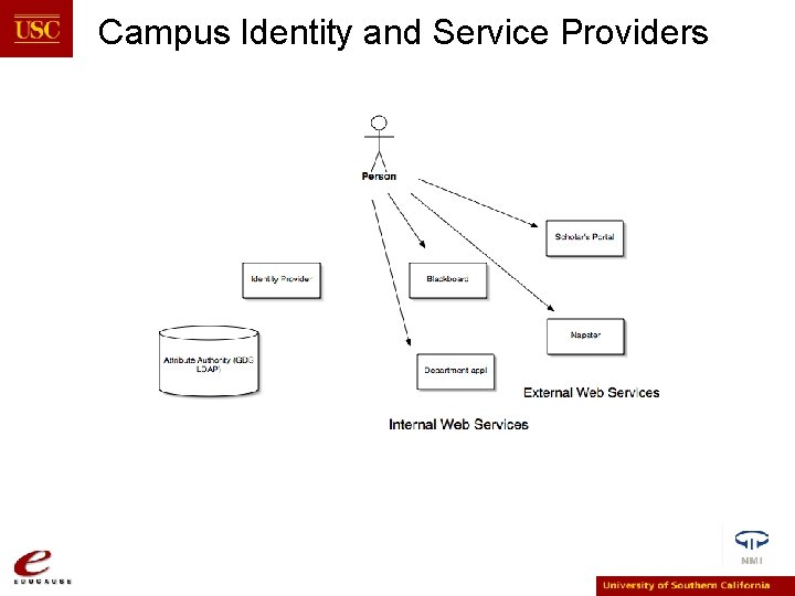 Campus Identity and Service Providers 