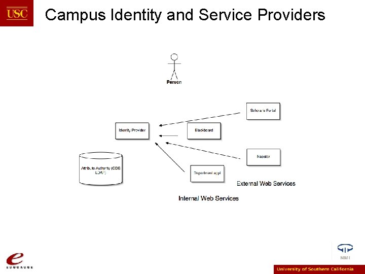 Campus Identity and Service Providers 