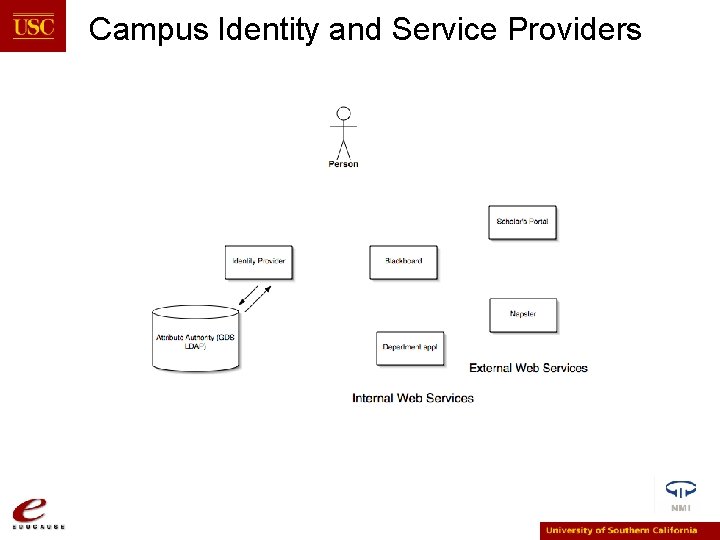 Campus Identity and Service Providers 