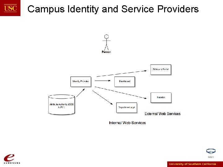 Campus Identity and Service Providers 