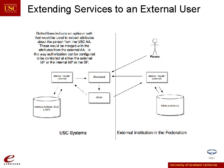 Extending Services to an External User 