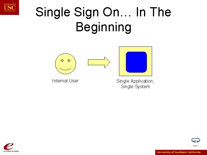 Single Sign On… In The Beginning Internal User Single Application, Single System 