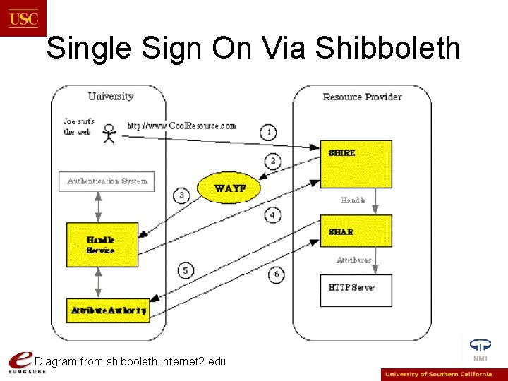 Single Sign On Via Shibboleth Diagram from shibboleth. internet 2. edu 