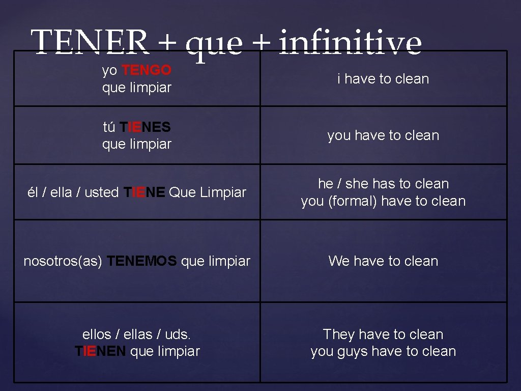 TENER + que + infinitive yo TENGO que limpiar i have to clean tú