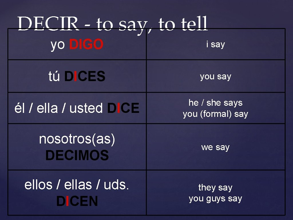 DECIR - to say, to tell yo DIGO i say tú DICES you say