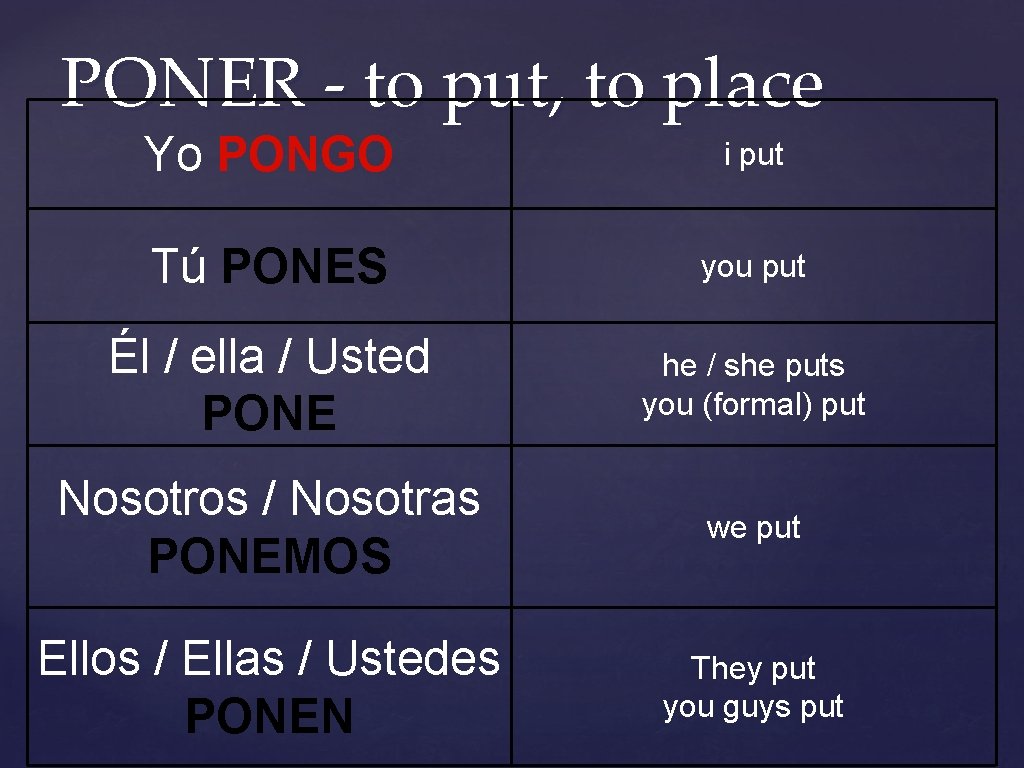 PONER - to put, to place Yo PONGO i put Tú PONES you put